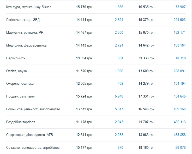 Влаштуватися непросто: на які вакансії в Україні зараз найбільша конкуренція